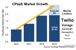 Synergy Research：2019年CPaaS收入增长超40%